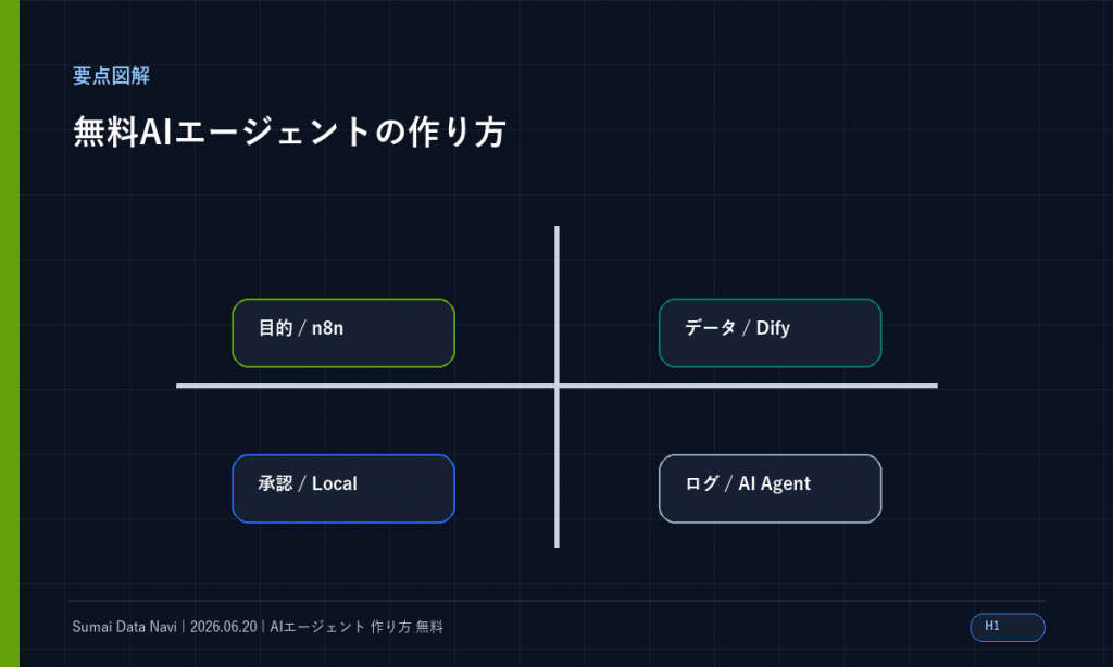 無料AIエージェントの作り方｜n8n・Dify・ローカルLLM比較のH1直後に表示する新しい要点図解