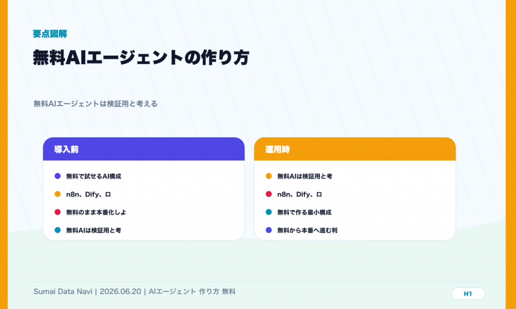 無料AIエージェントの作り方｜n8n・Dify・ローカルLLM比較のH1直後に表示する要点図解