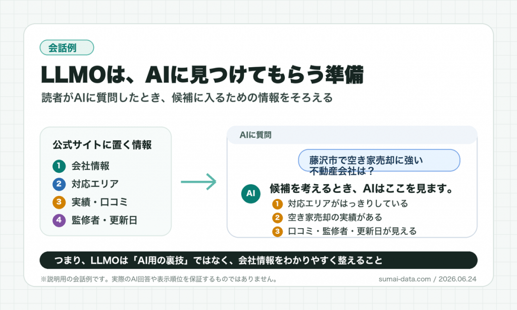 AIに不動産会社を質問したときの回答例でLLMOを説明する図解