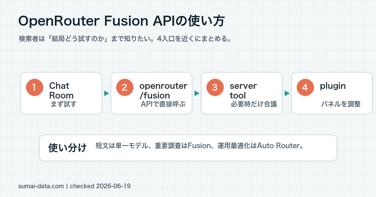 OpenRouter Fusion APIの4つの使い方を示したフロー図