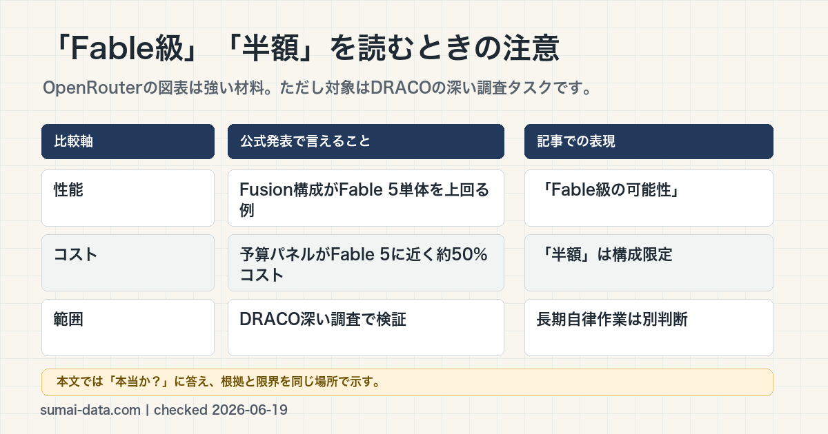 Fusion APIのFable級と半額の根拠を整理した比較図