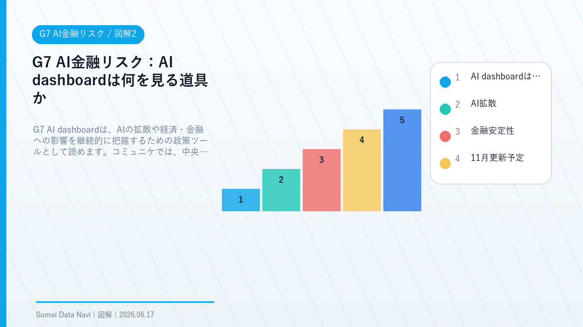 G7 AI金融リスクのAI dashboardは何を見る道具かを視覚化した図解2