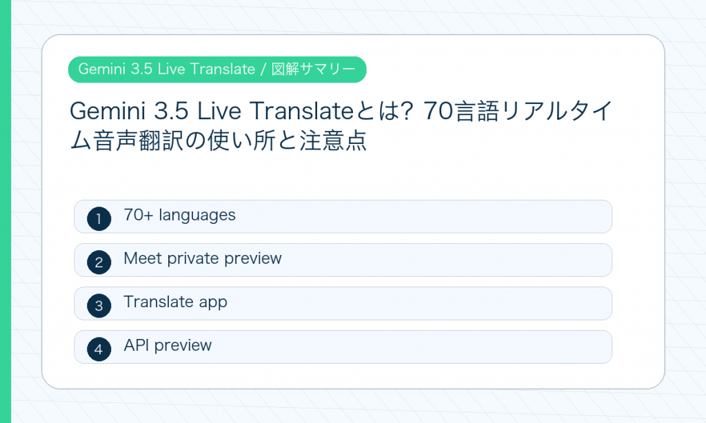 Gemini 3.5 Live Translateの要点を整理した図解