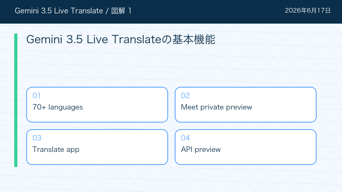 Gemini 3.5 Live TranslateのGemini 3.5 Live Translateの基本機能を整理した図解