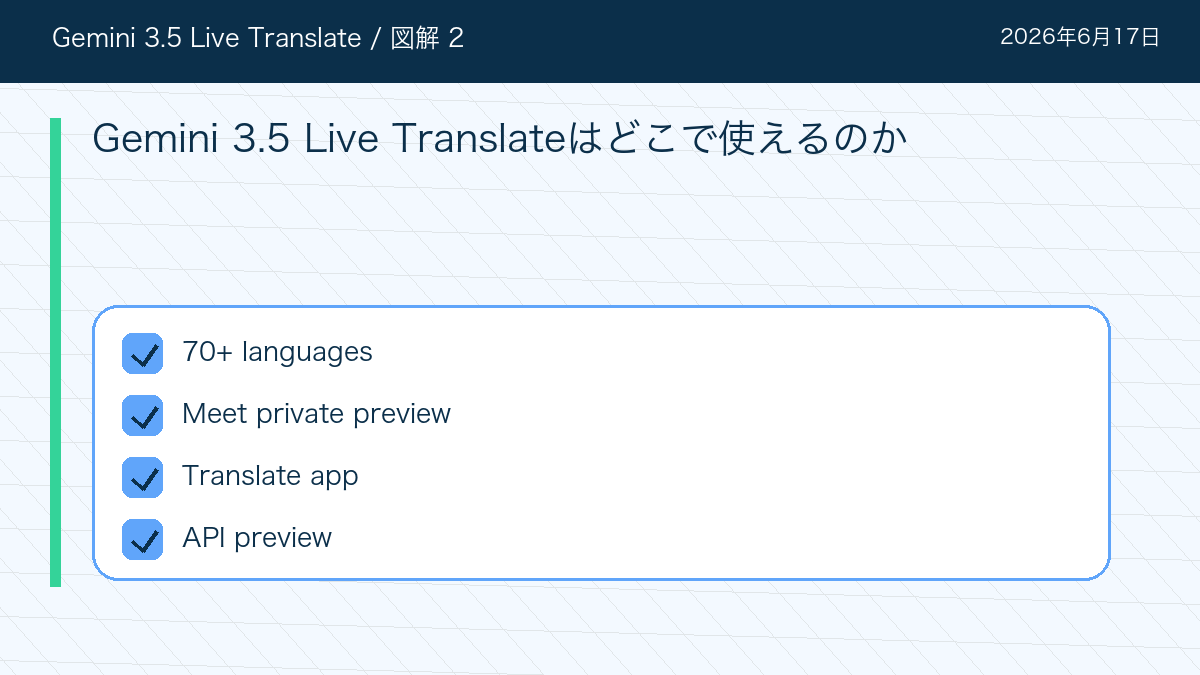 Gemini 3.5 Live TranslateのGemini 3.5 Live Translateはどこで使えるのかを整理した図解
