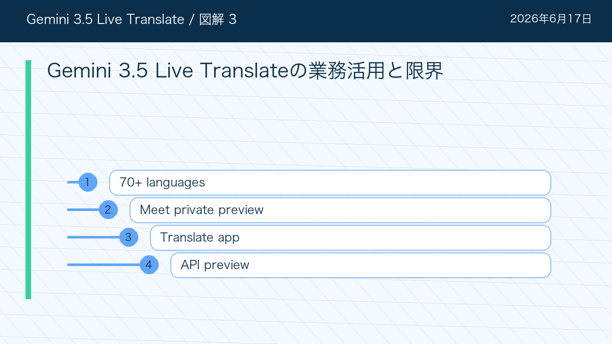 Gemini 3.5 Live TranslateのGemini 3.5 Live Translateの業務活用と限界を整理した図解