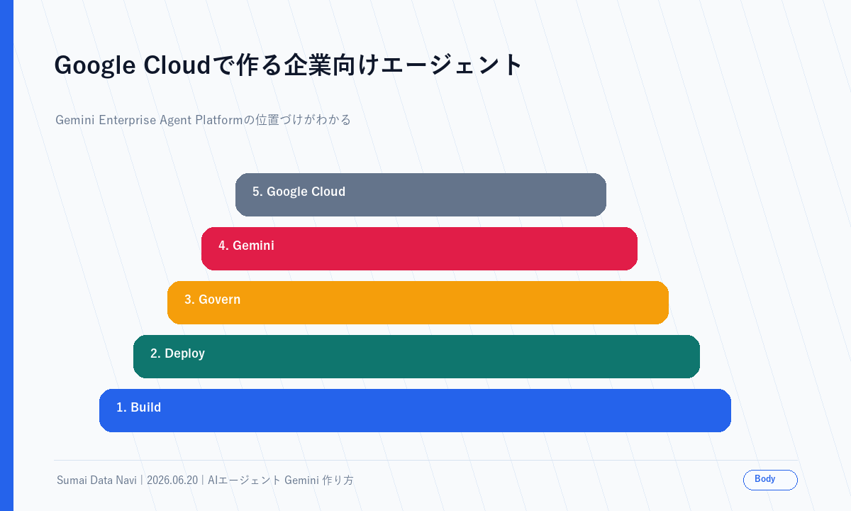 Google Cloudで作る企業向けエージェントの本文図解