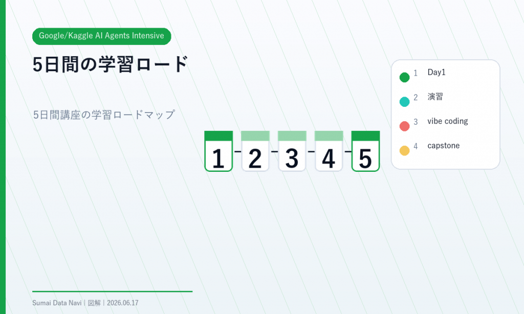 Google/Kaggle AI Agents Intensiveの要点を視覚化したH1図解
