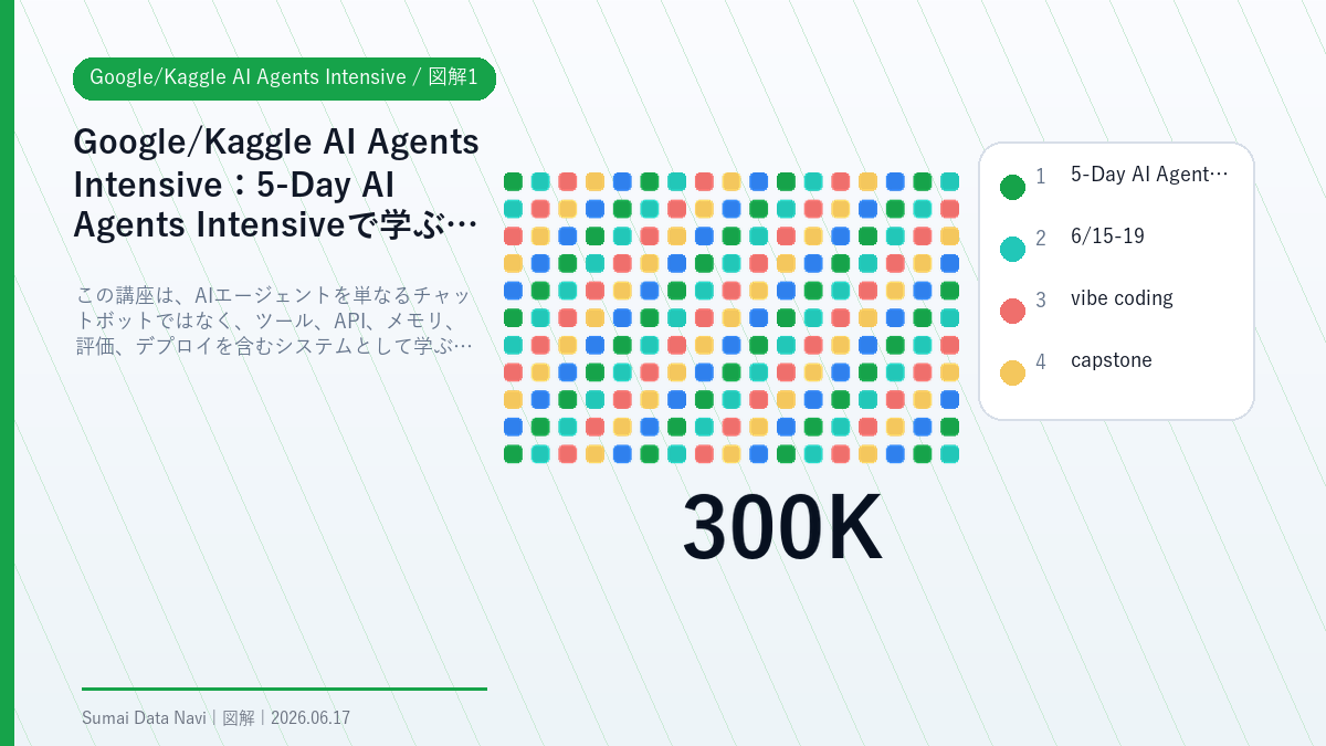 Google/Kaggle AI Agents Intensiveの5-Day AI Agents Intensiveで学ぶものを視覚化した図解1