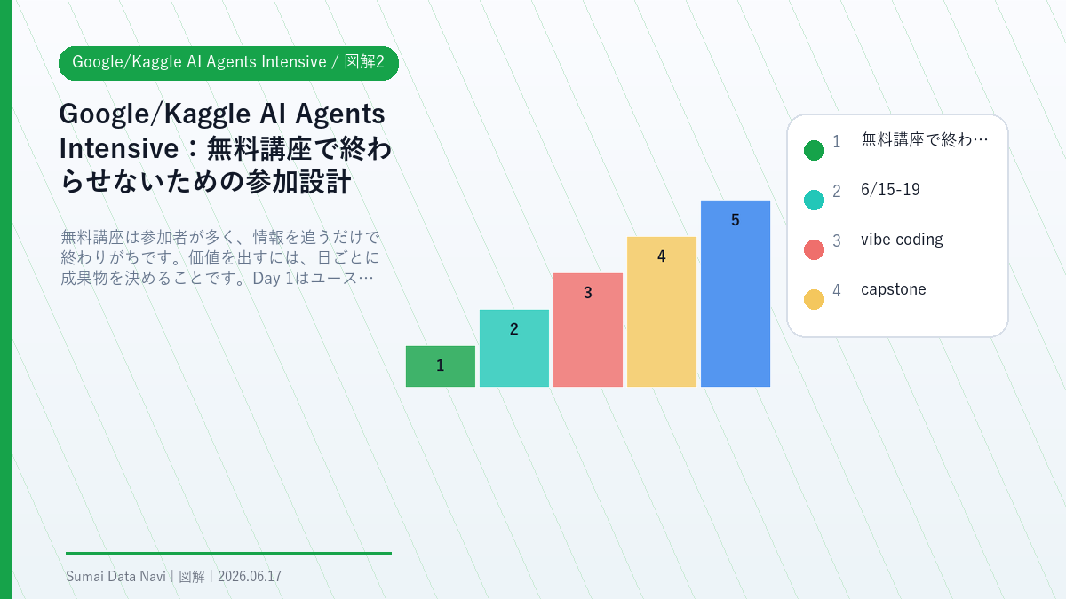 Google/Kaggle AI Agents Intensiveの無料講座で終わらせないための参加設計を視覚化した図解2