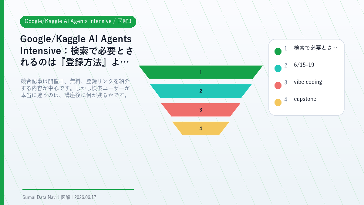 Google/Kaggle AI Agents Intensiveの検索で必要とされるのは『登録方法』より『何を作るか』を視覚化した図解3