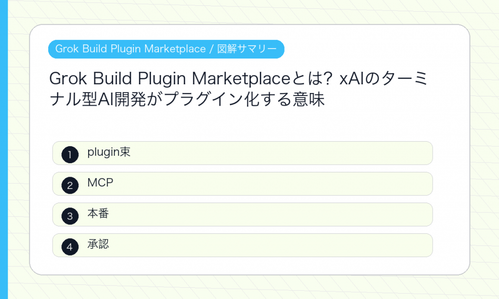 Grok Build Plugin Marketplaceの要点を整理した図解