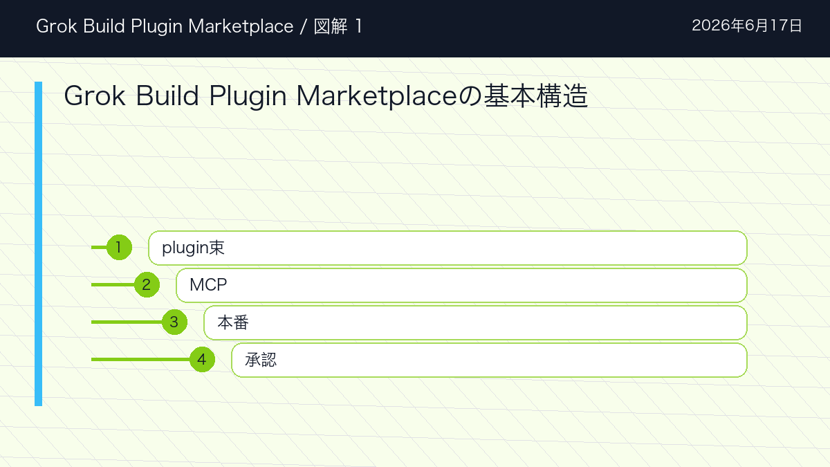 Grok Build Plugin MarketplaceのGrok Build Plugin Marketplaceの基本構造を整理した図解
