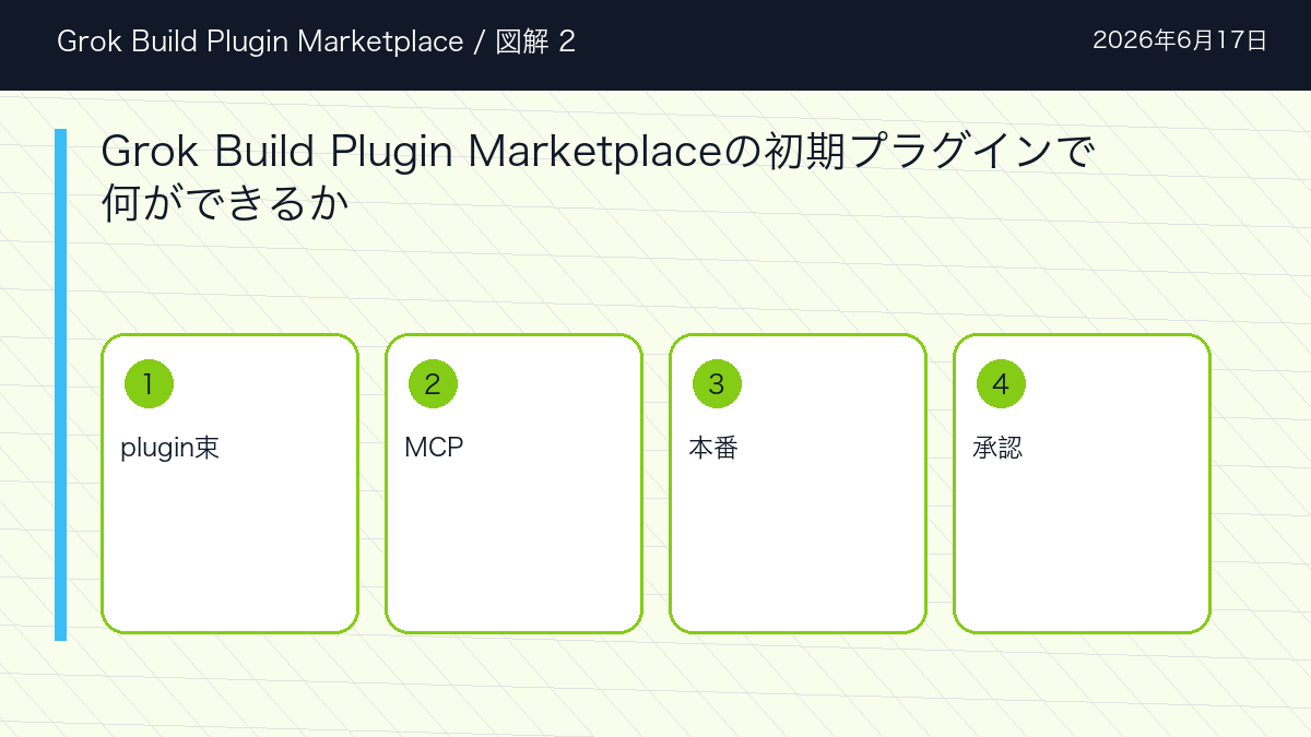 Grok Build Plugin MarketplaceのGrok Build Plugin Marketplaceの初期プラグインで何ができるかを整理した図解