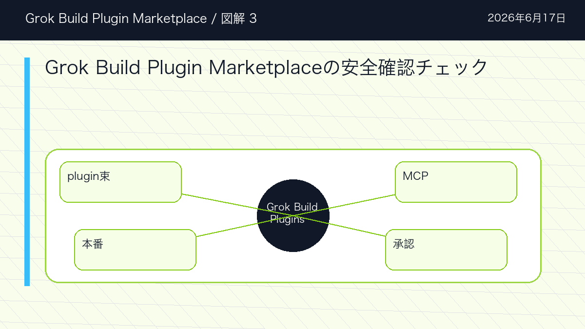 Grok Build Plugin MarketplaceのGrok Build Plugin Marketplaceの安全確認チェックを整理した図解