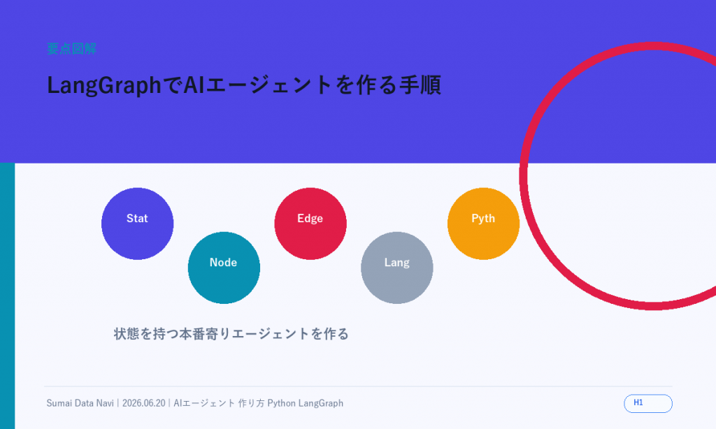 LangGraphでAIエージェントを作る手順｜Python実装のH1直後に表示する新しい要点図解