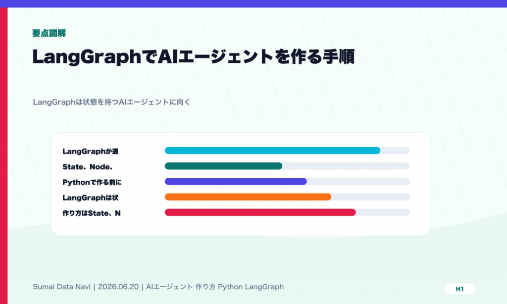 LangGraphでAIエージェントを作る手順｜Python実装のH1直後に表示する要点図解