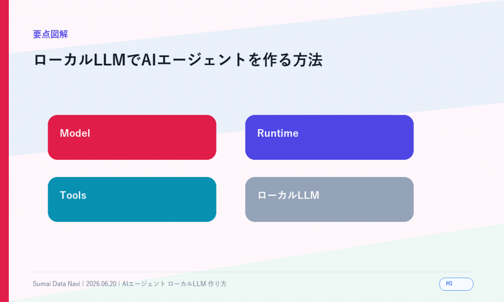ローカルLLMでAIエージェントを作る方法｜Ollama入門のH1直後に表示する新しい要点図解