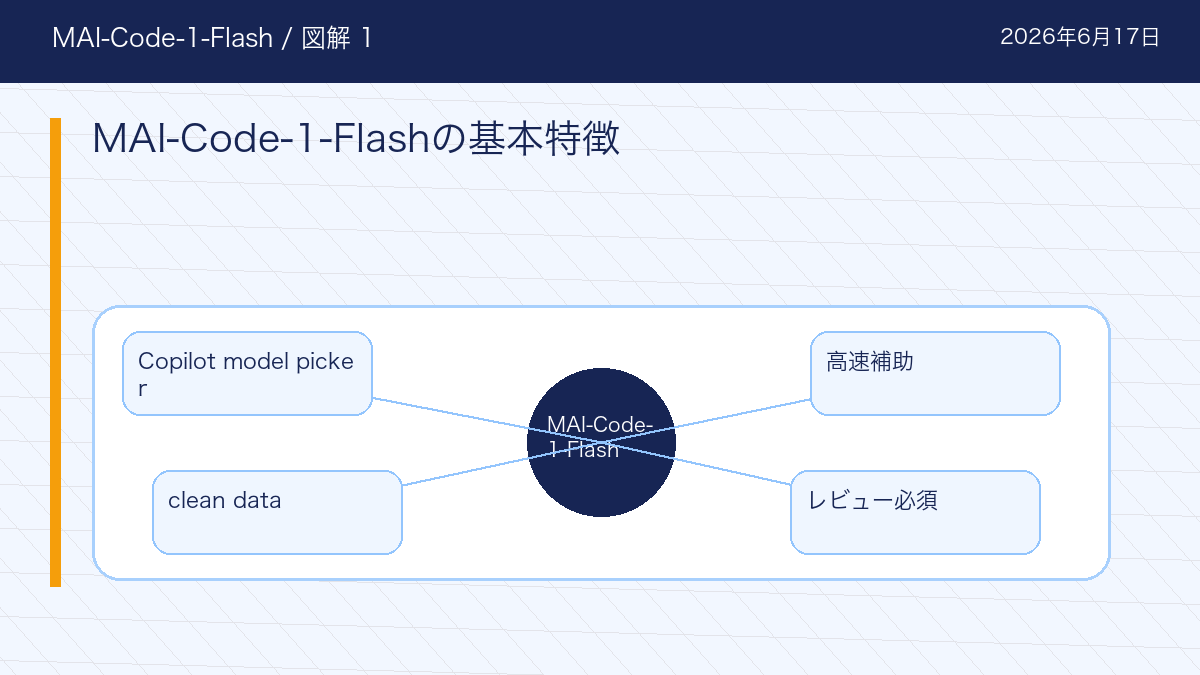 MAI-Code-1-FlashのMAI-Code-1-Flashの基本特徴を整理した図解