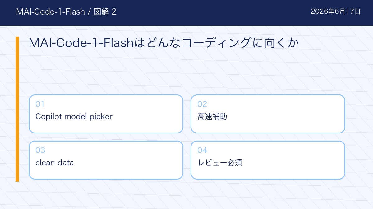 MAI-Code-1-FlashのMAI-Code-1-Flashはどんなコーディングに向くかを整理した図解