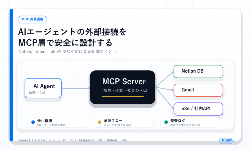 MCPでAIエージェントの外部接続を安全に設計する流れを示すH1図解