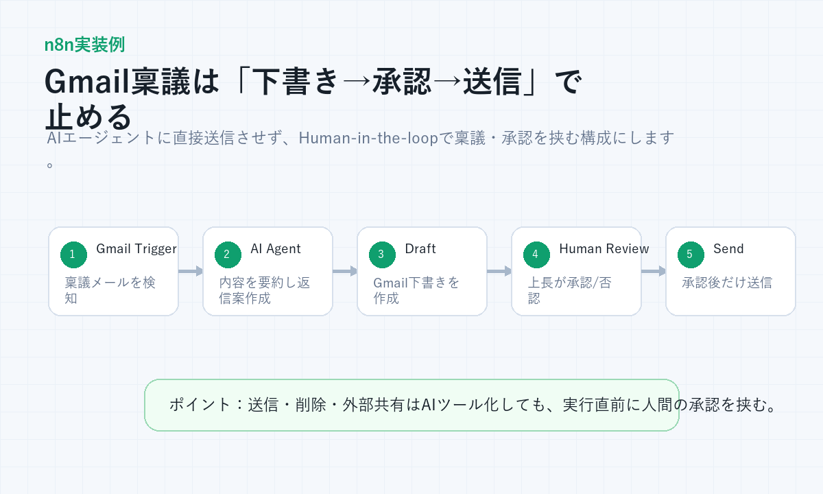 n8n AIエージェントでGmail下書き、承認、送信を分ける実装フロー