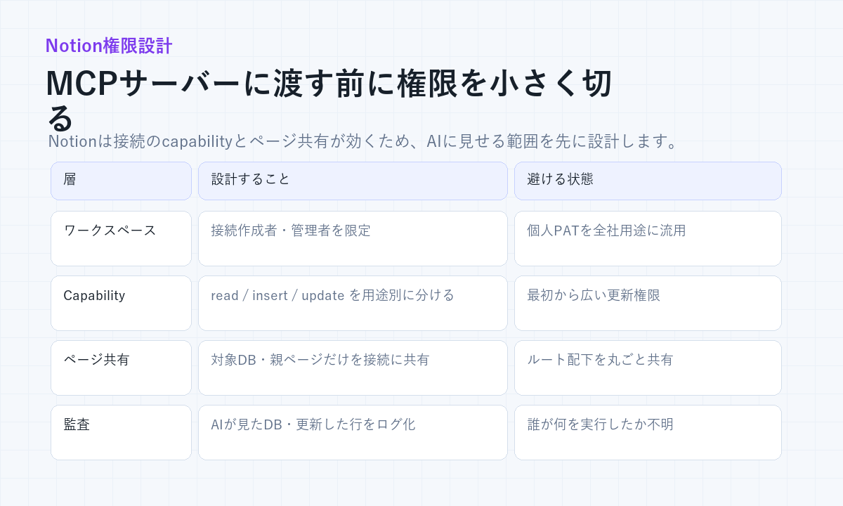 MCPサーバーでNotionを使う前に権限を小さく切るための設計表