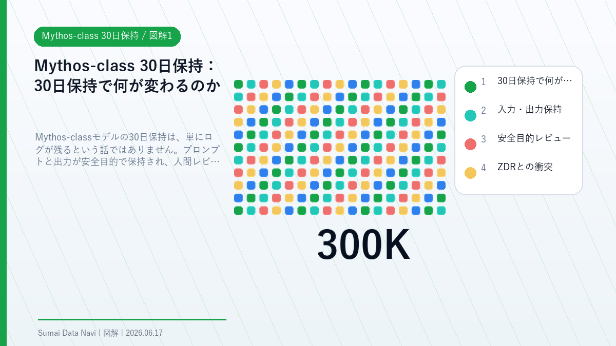 Mythos-class 30日保持の30日保持で何が変わるのかを視覚化した図解1