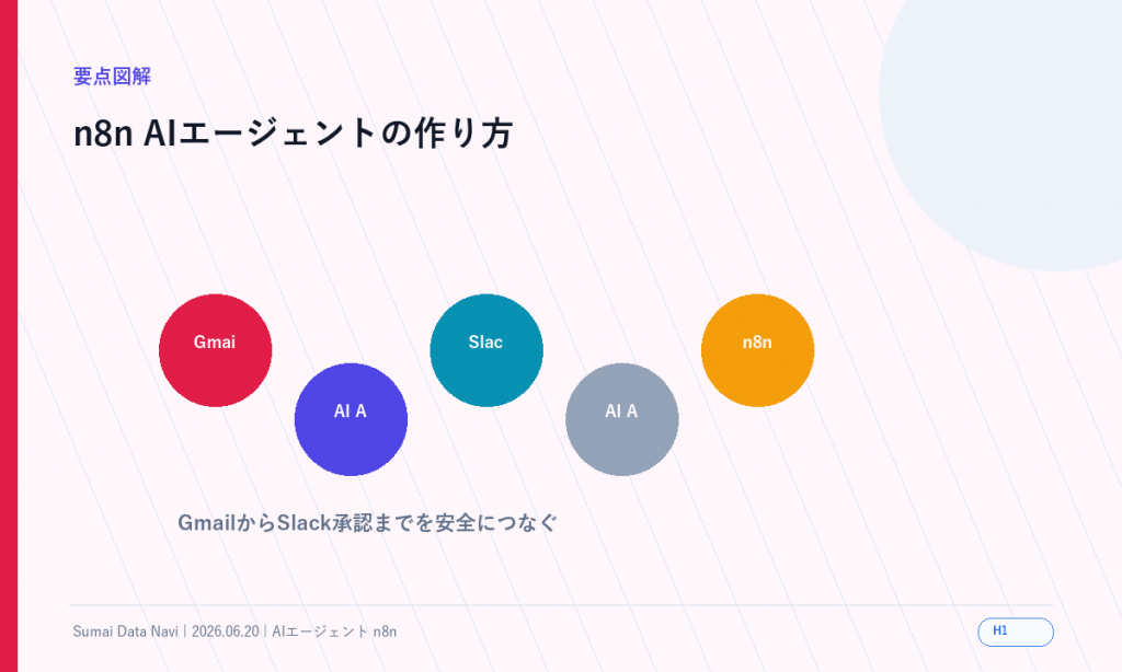 n8n AIエージェントの作り方｜Gmail・Slack自動化のH1直後に表示する新しい要点図解