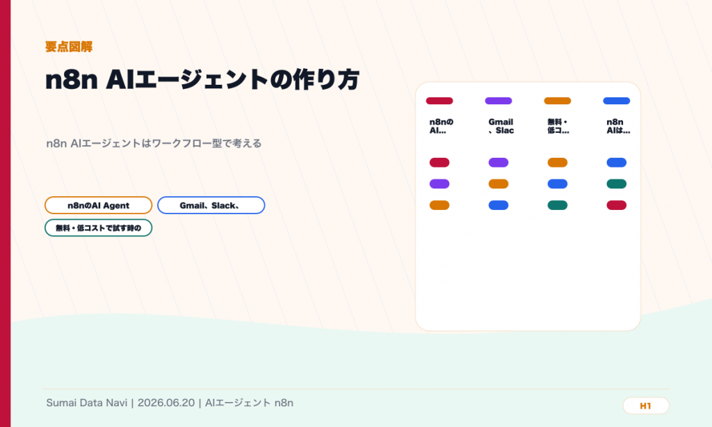 n8n AIエージェントの作り方｜Gmail・Slack自動化のH1直後に表示する要点図解