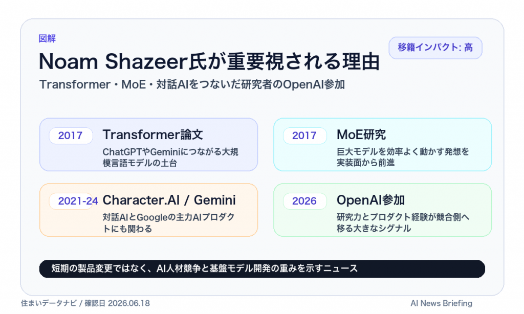Noam Shazeer氏が重要視される理由をTransformer、MoE、Character.AI、OpenAI参加で整理した図解