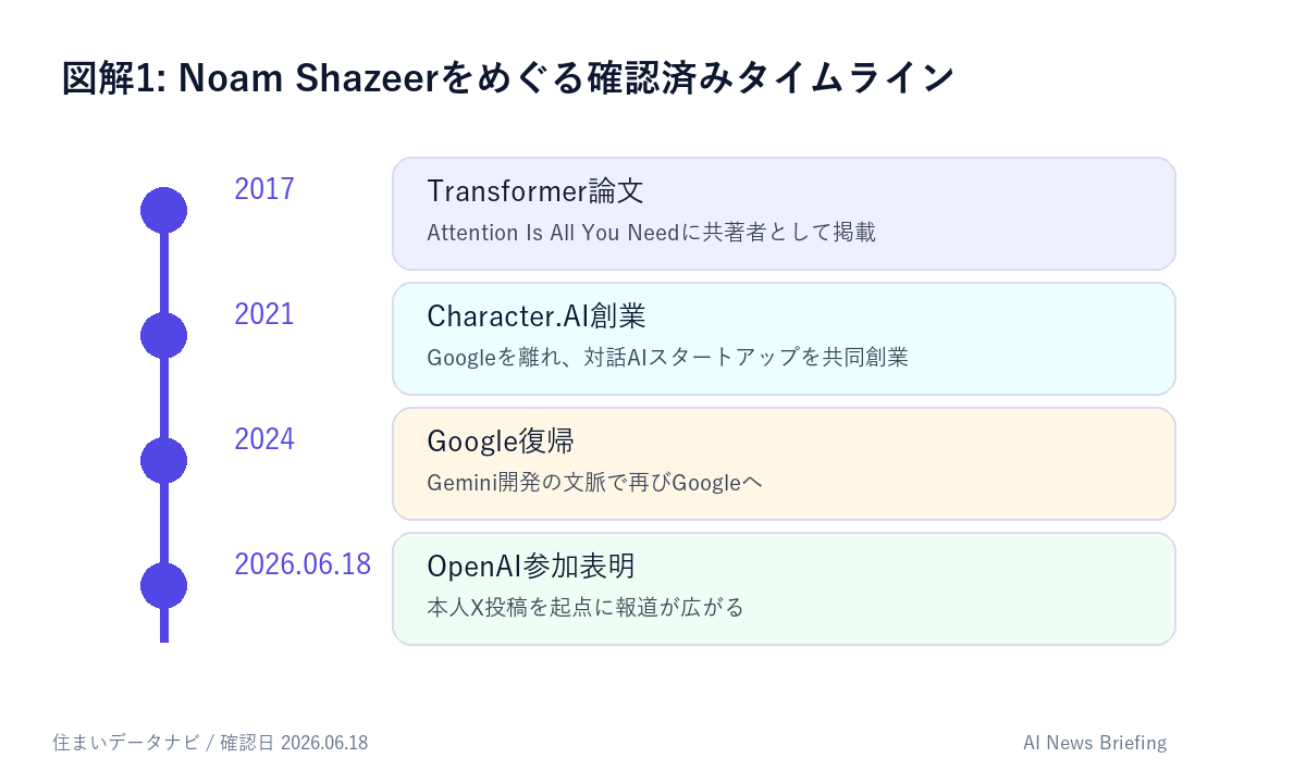 Noam Shazeer氏の研究とキャリアの流れを示す図解