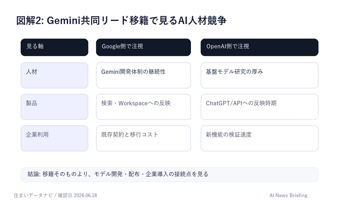 Google側とOpenAI側で注視すべきAI人材競争の比較マトリクス図解