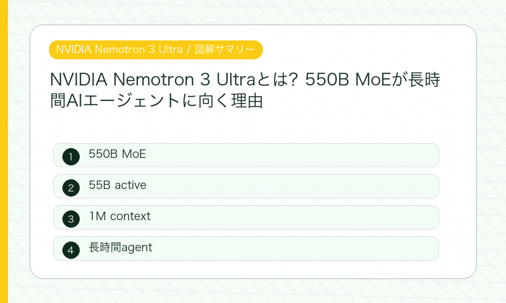 NVIDIA Nemotron 3 Ultraの要点を整理した図解