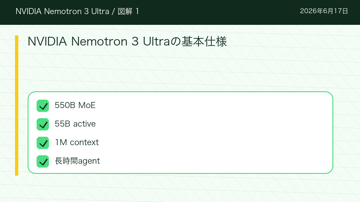 NVIDIA Nemotron 3 UltraのNVIDIA Nemotron 3 Ultraの基本仕様を整理した図解