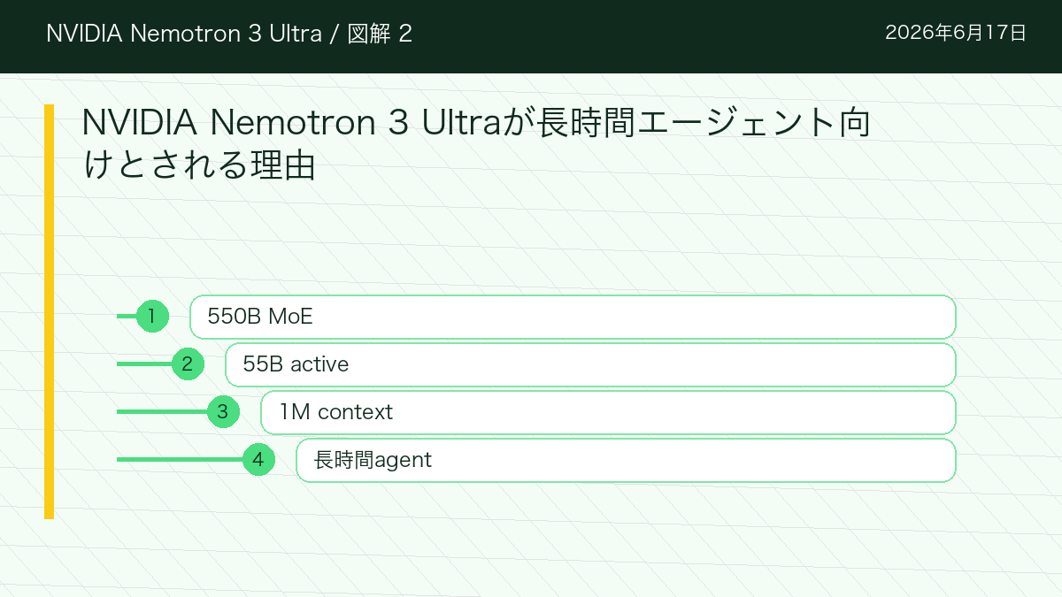 NVIDIA Nemotron 3 UltraのNVIDIA Nemotron 3 Ultraが長時間エージェント向けとされる理由を整理した図解