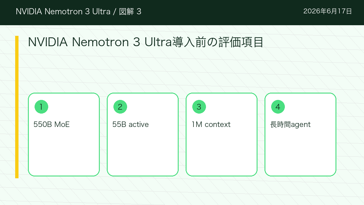 NVIDIA Nemotron 3 UltraのNVIDIA Nemotron 3 Ultra導入前の評価項目を整理した図解