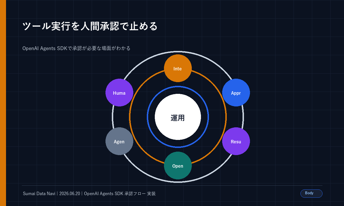 ツール実行を人間承認で止めるの本文図解