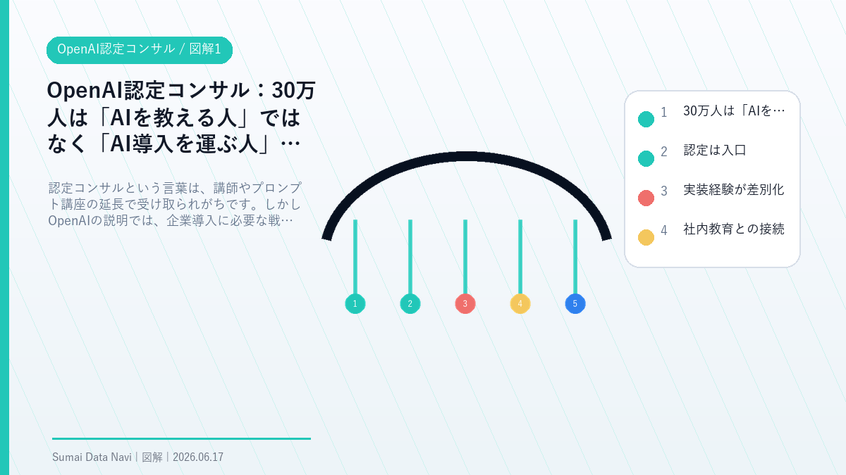 OpenAI認定コンサルの30万人は「AIを教える人」ではなく「AI導入を運ぶ人」の数を視覚化した図解1