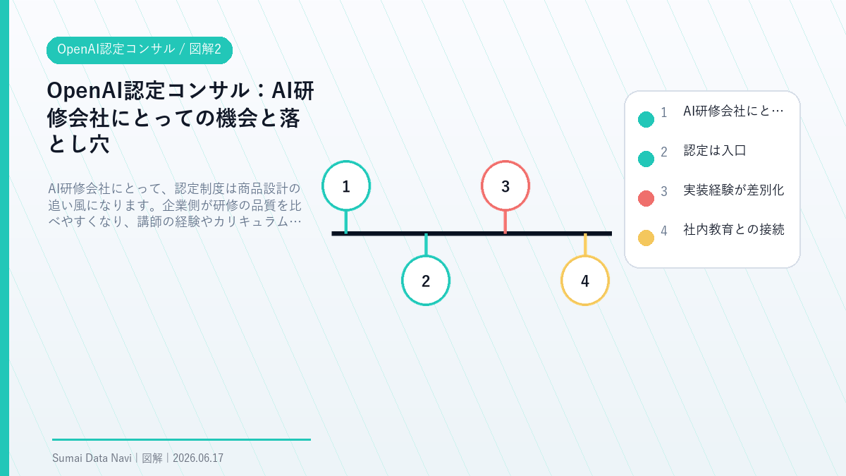 OpenAI認定コンサルのAI研修会社にとっての機会と落とし穴を視覚化した図解2