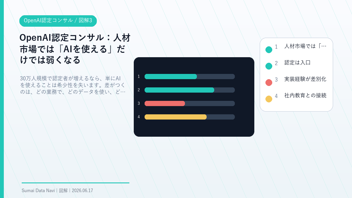 OpenAI認定コンサルの人材市場では「AIを使える」だけでは弱くなるを視覚化した図解3