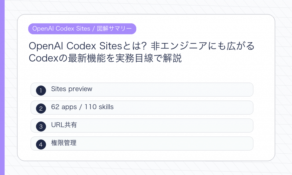 OpenAI Codex Sitesの要点を整理した図解