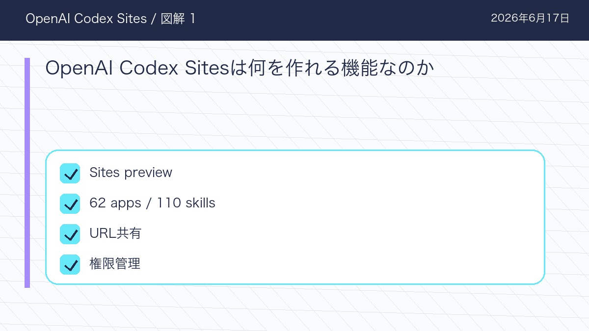 OpenAI Codex SitesのOpenAI Codex Sitesは何を作れる機能なのかを整理した図解