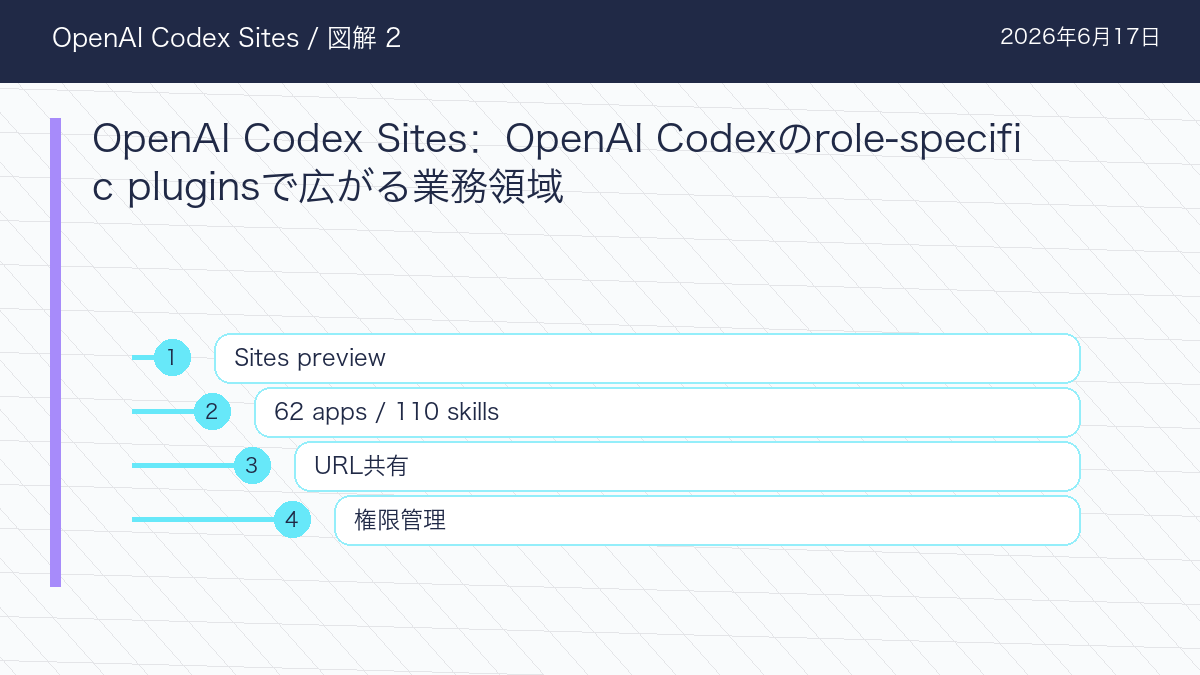 OpenAI Codex SitesのOpenAI Codexのrole-specific pluginsで広がる業務領域を整理した図解