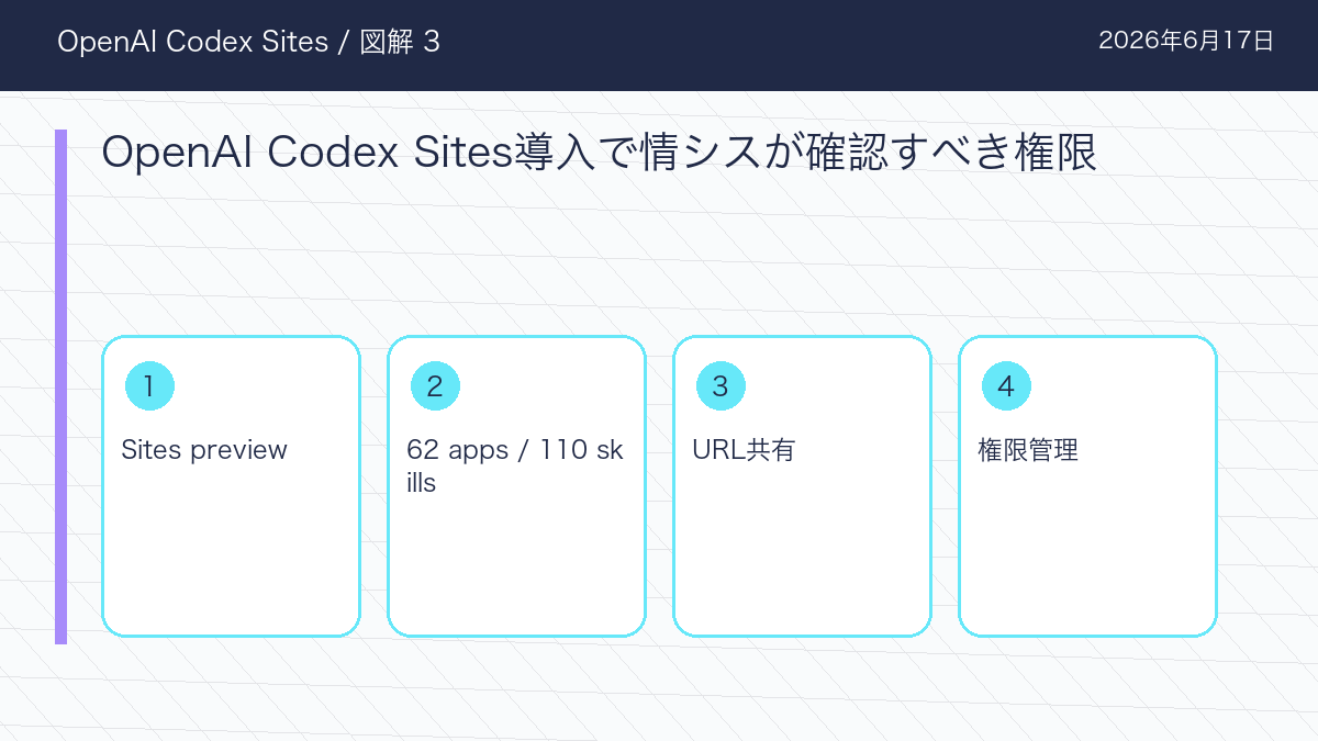 OpenAI Codex SitesのOpenAI Codex Sites導入で情シスが確認すべき権限を整理した図解