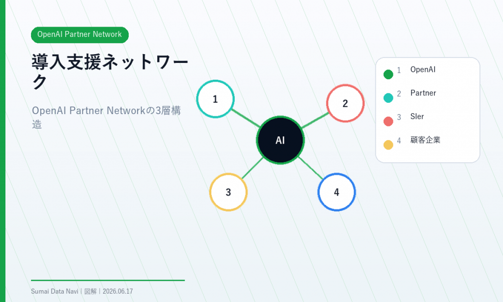 OpenAI Partner Networkの要点を視覚化したH1図解