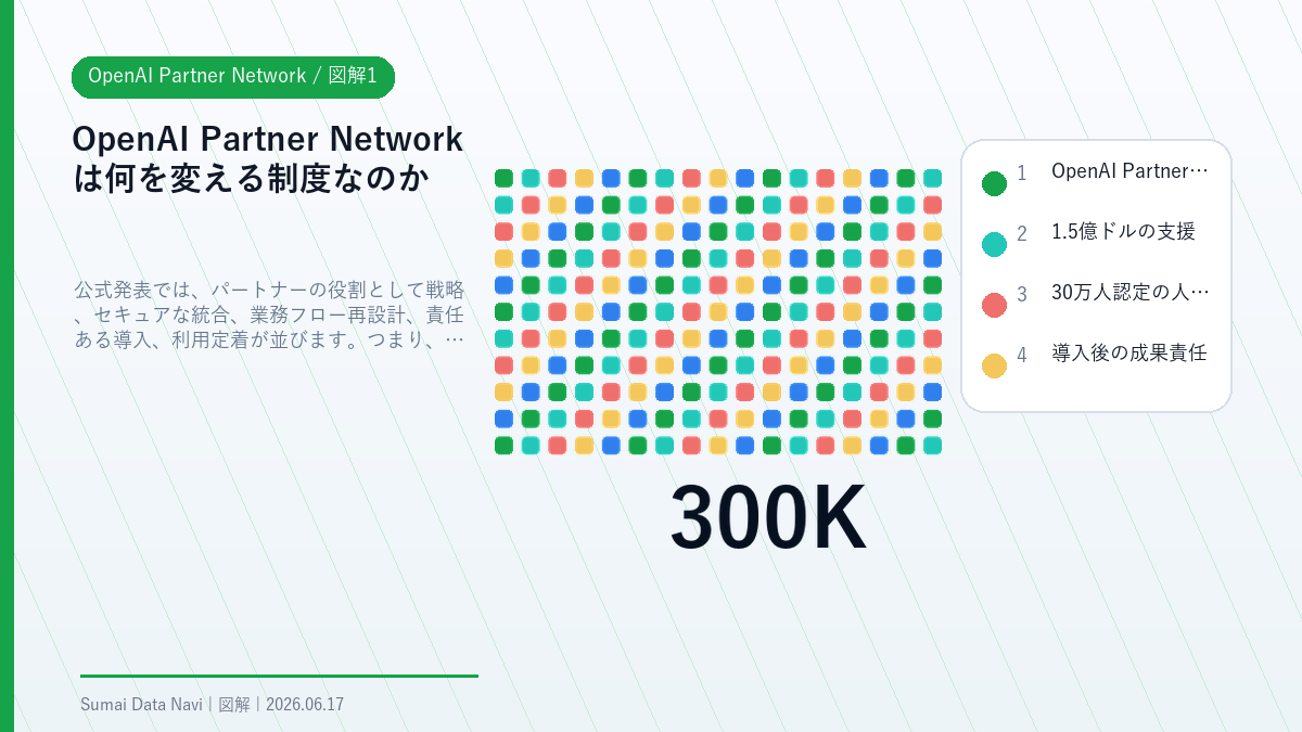 OpenAI Partner NetworkのOpenAI Partner Networkは何を変える制度なのかを視覚化した図解1
