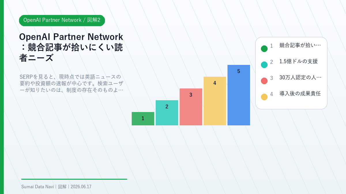OpenAI Partner Networkの競合記事が拾いにくい読者ニーズを視覚化した図解2