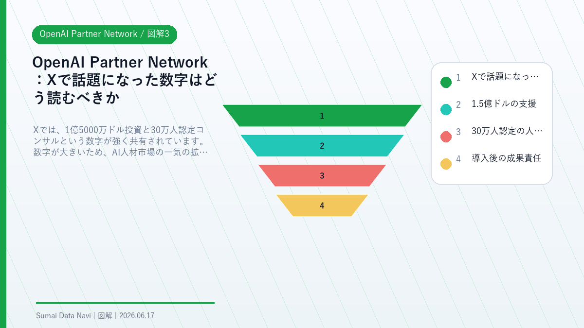 OpenAI Partner NetworkのXで話題になった数字はどう読むべきかを視覚化した図解3