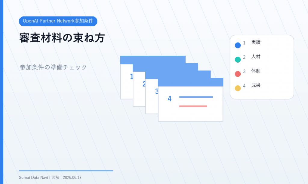 OpenAI Partner Network参加条件の要点を視覚化したH1図解